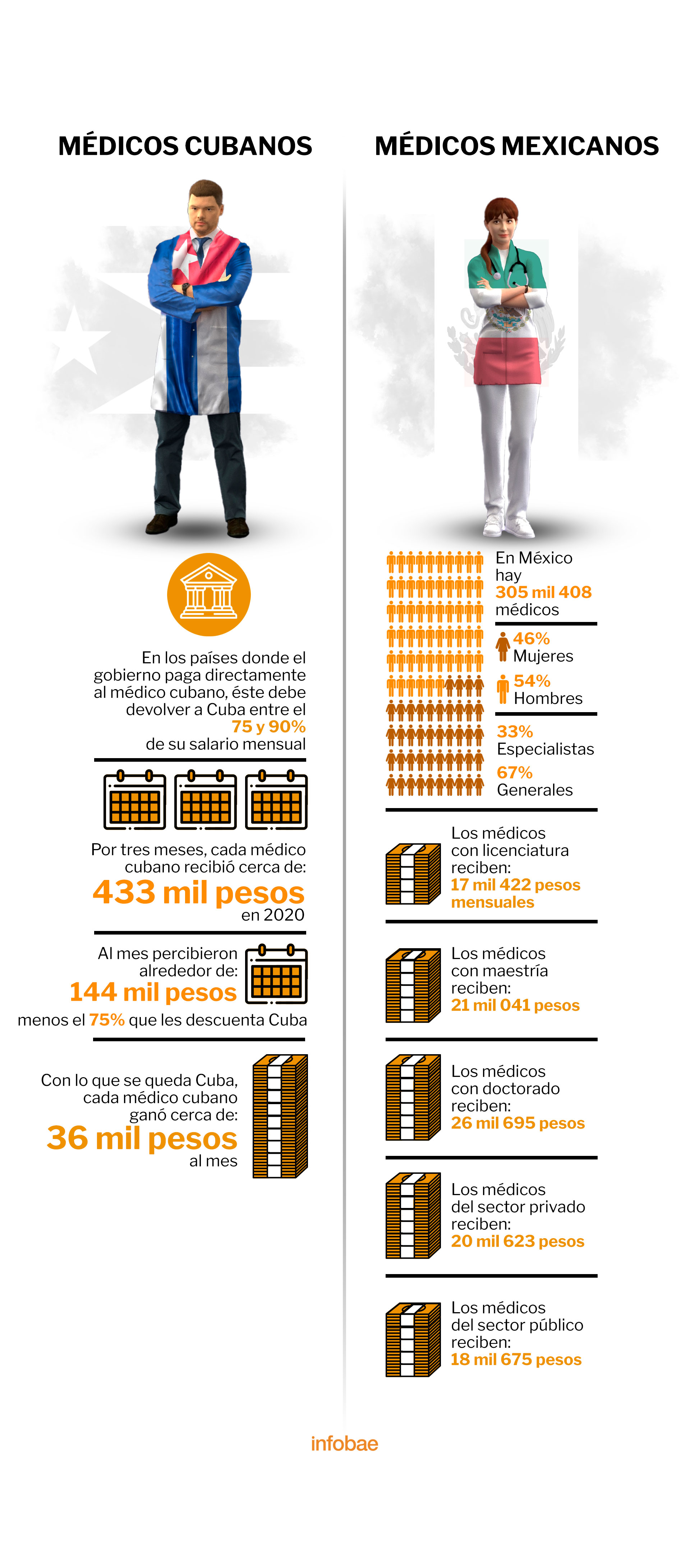 En México, la carrera de Medicina es la mejor pagada para los recién egresados de la licenciatura, con un sueldo mensual de 17 mil pesos en promedio (Gráfico: Infobae)