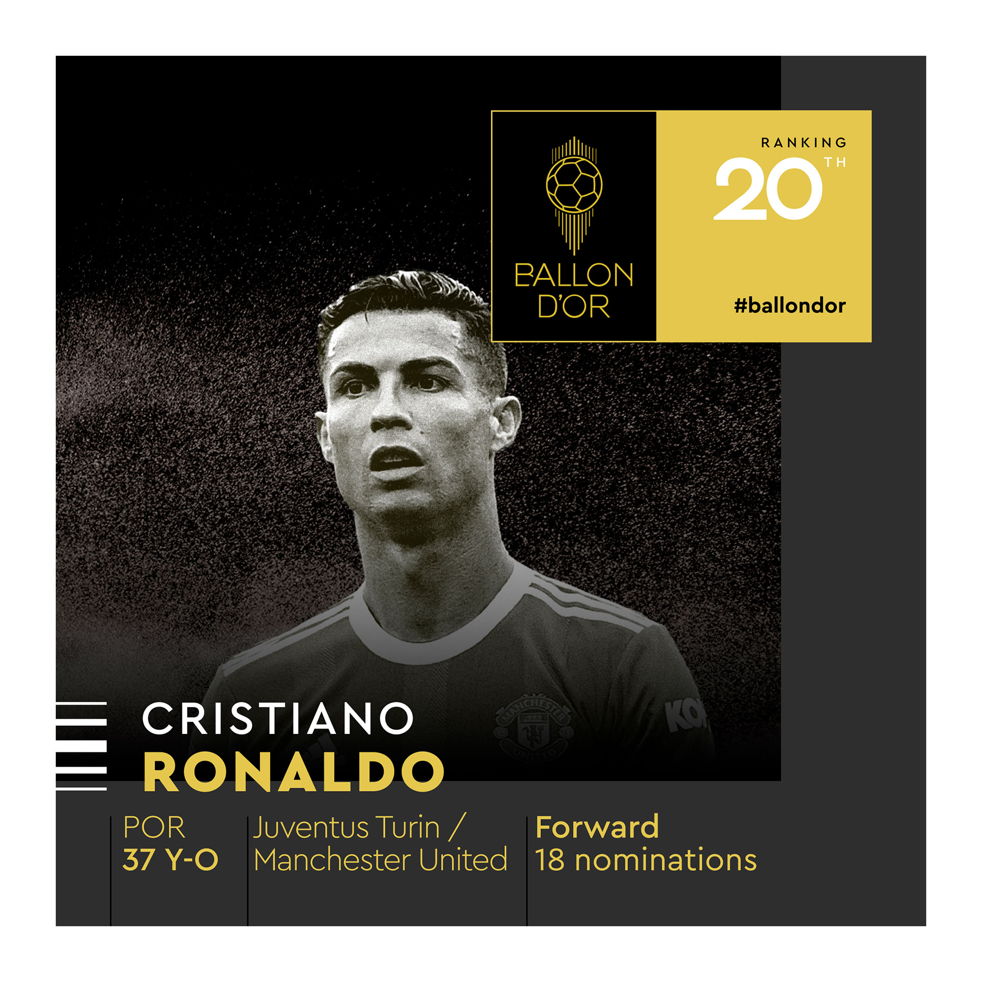 Cristiano Ronaldo puesto 20 Balón de Oro 2022