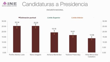 El resultado cayó dentro del margen de error, por lo que el INE organizará una tercer tanda de encuestas (Foto: Twitter @INE)