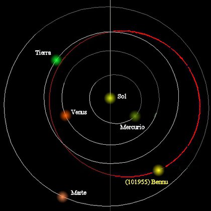 Ubicación del asteroide Bennu en el Sistema Solar