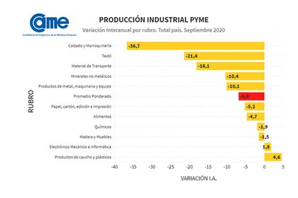 Dos sectores mostraron variaciones positivas y nueve variaciones negativas, de los cuales cinco registraron retrocesos de dos dígitos