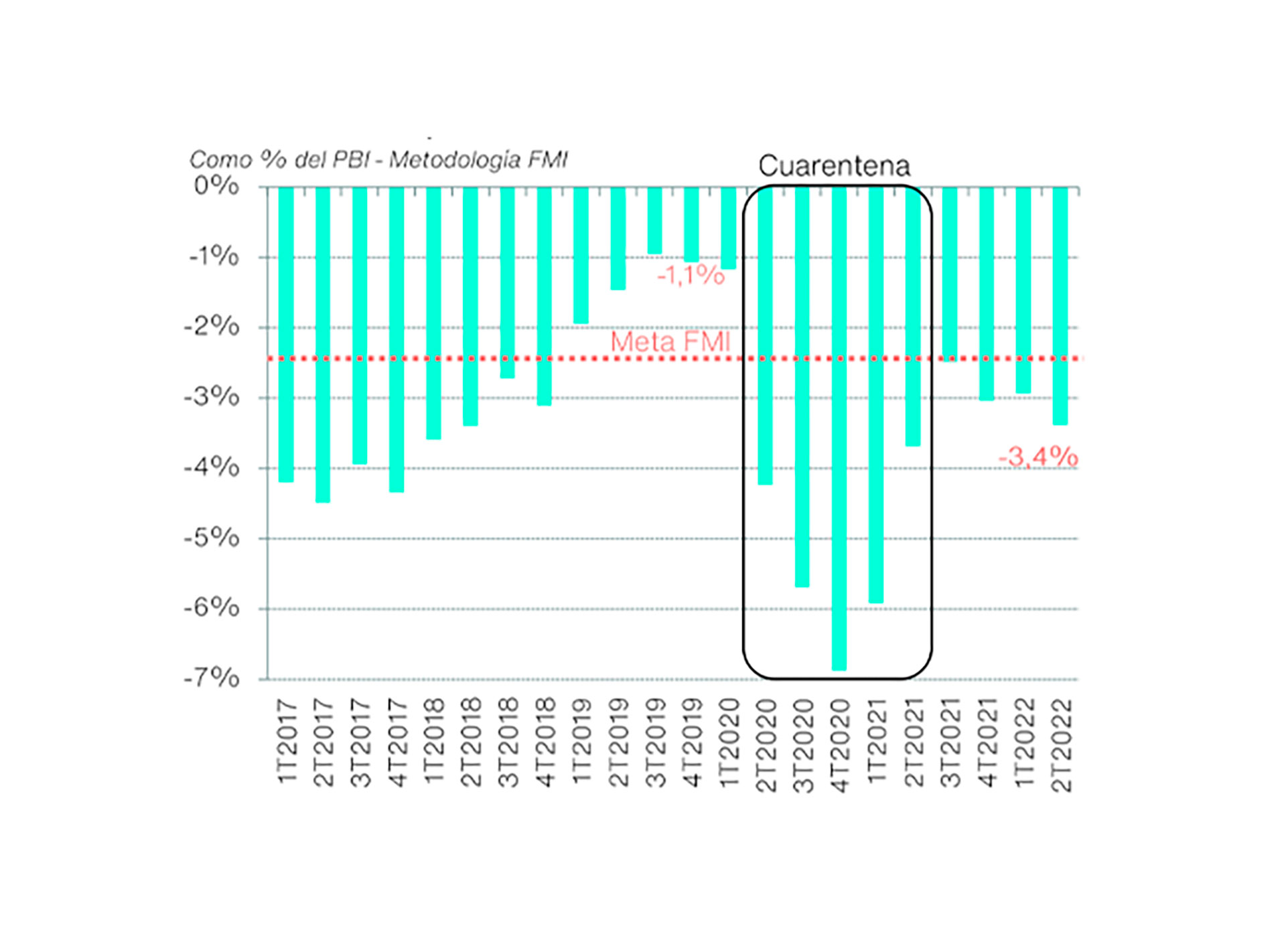 El informe de Equilibra destaca lo inusual que es para el Estado registrar un déficit inferior al 2,5%. En los últimos cinco años, solo lo consiguió Macri, que perdió luego la elección presidencial